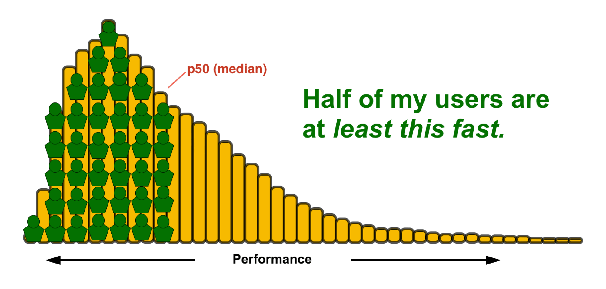 Histogram showing users in green up to the median or 50th percentile.