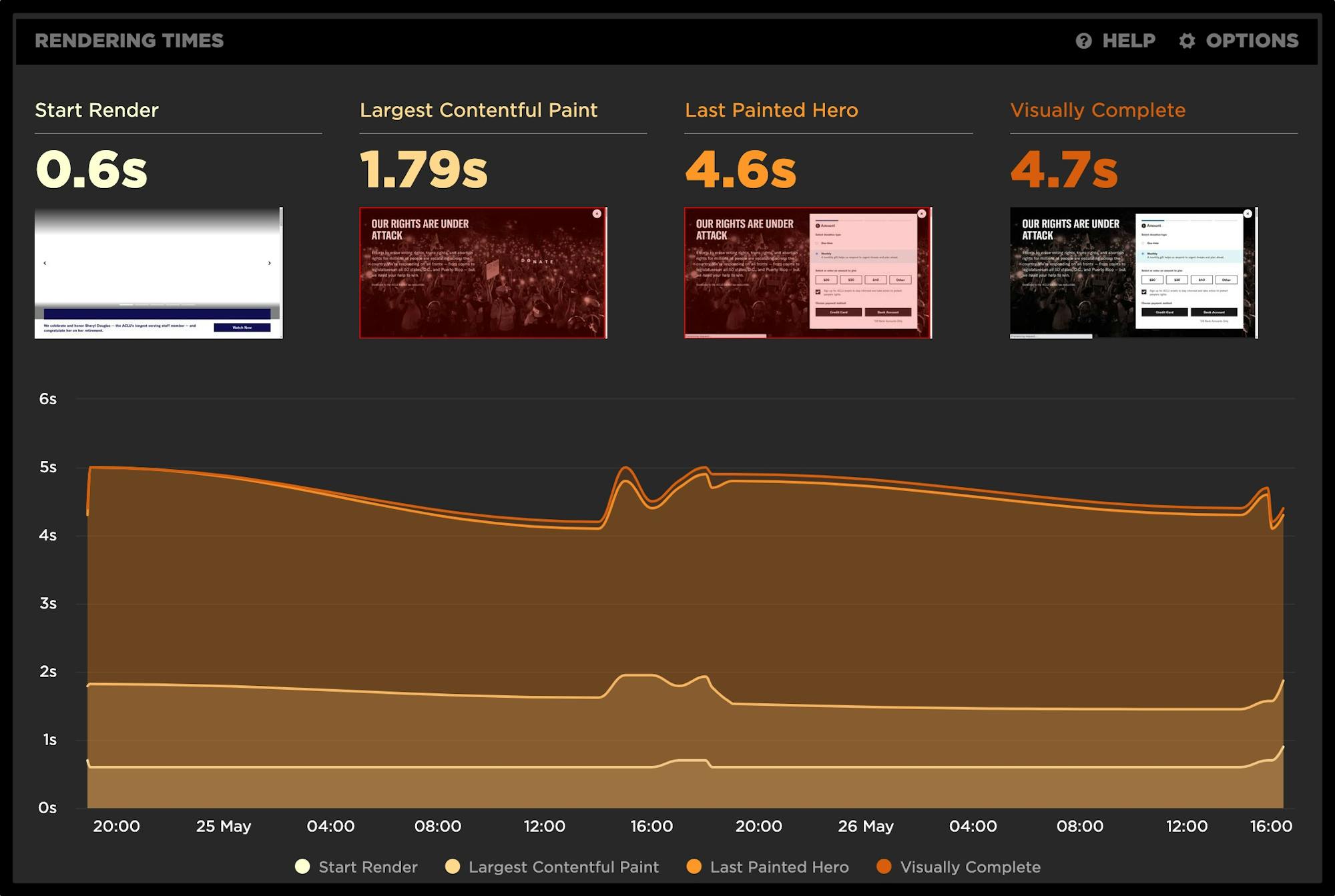 Image of summary rendering times in SpeedCurve Site dashboard.