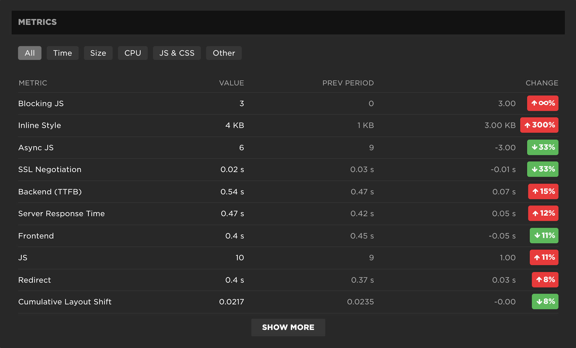 Table of metrics illustrating change from previous period