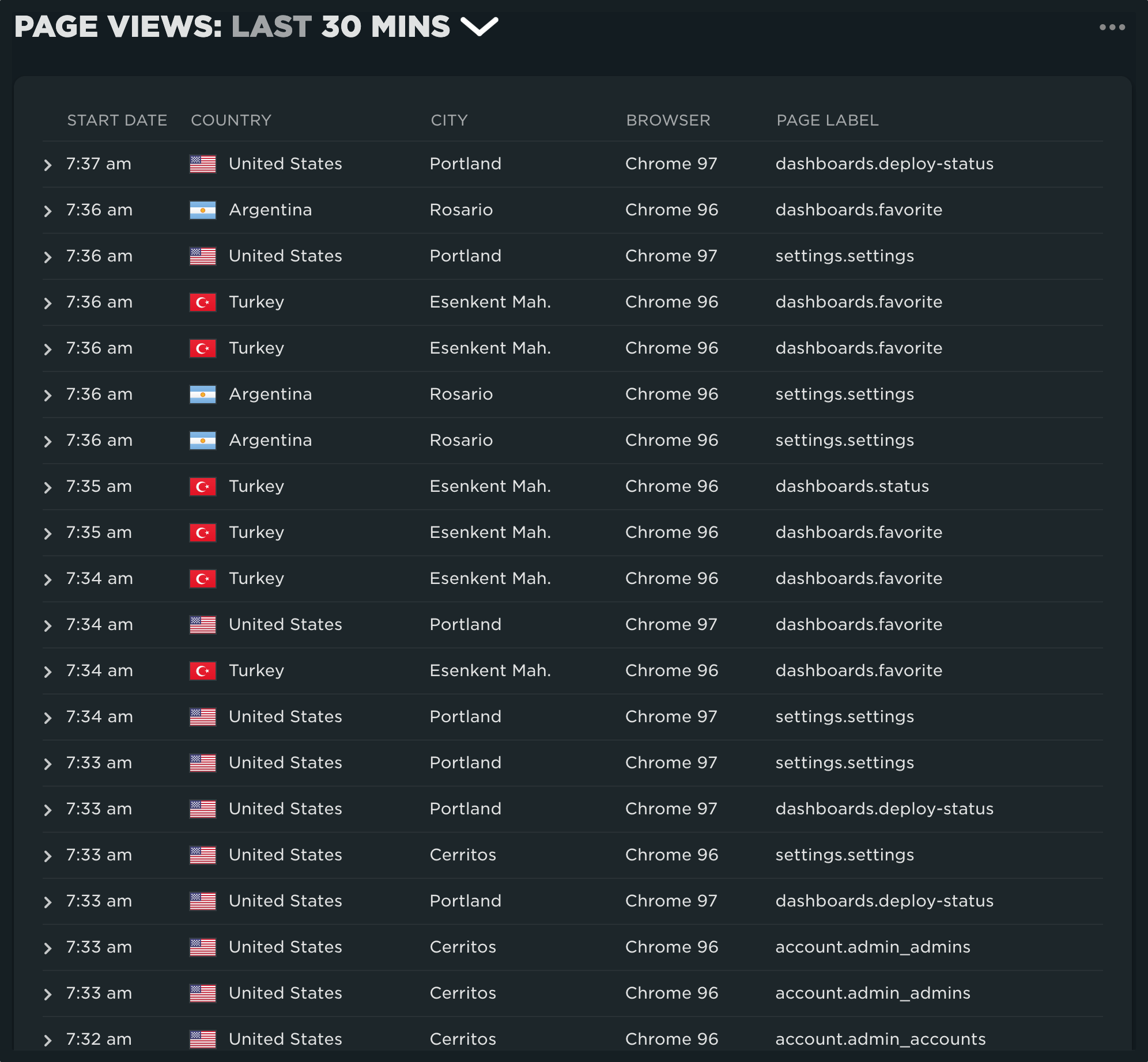 SpeedCurve's RUM Page Views dashboard