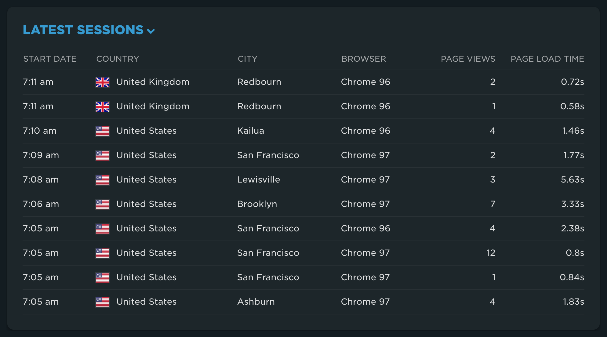 Table of unique user sessions.