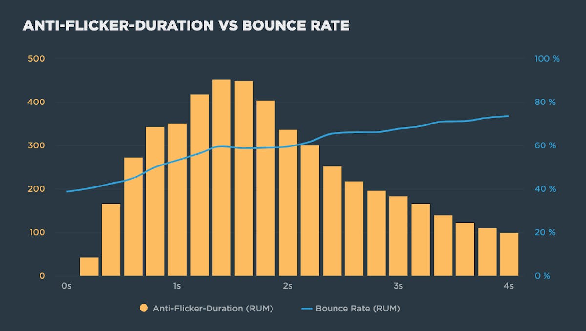 Chart showing bounce rate increasing as the page is hidden for longer