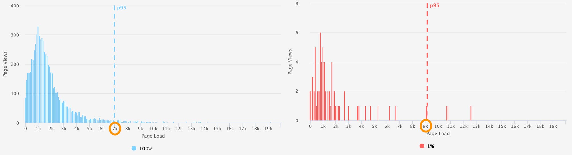 Side by side comparison of 100% and 1% histogram samples.