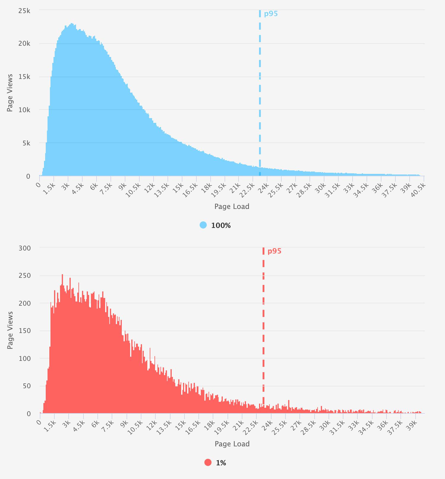 Histogram comparison of full data set and 1% of population for a large site.