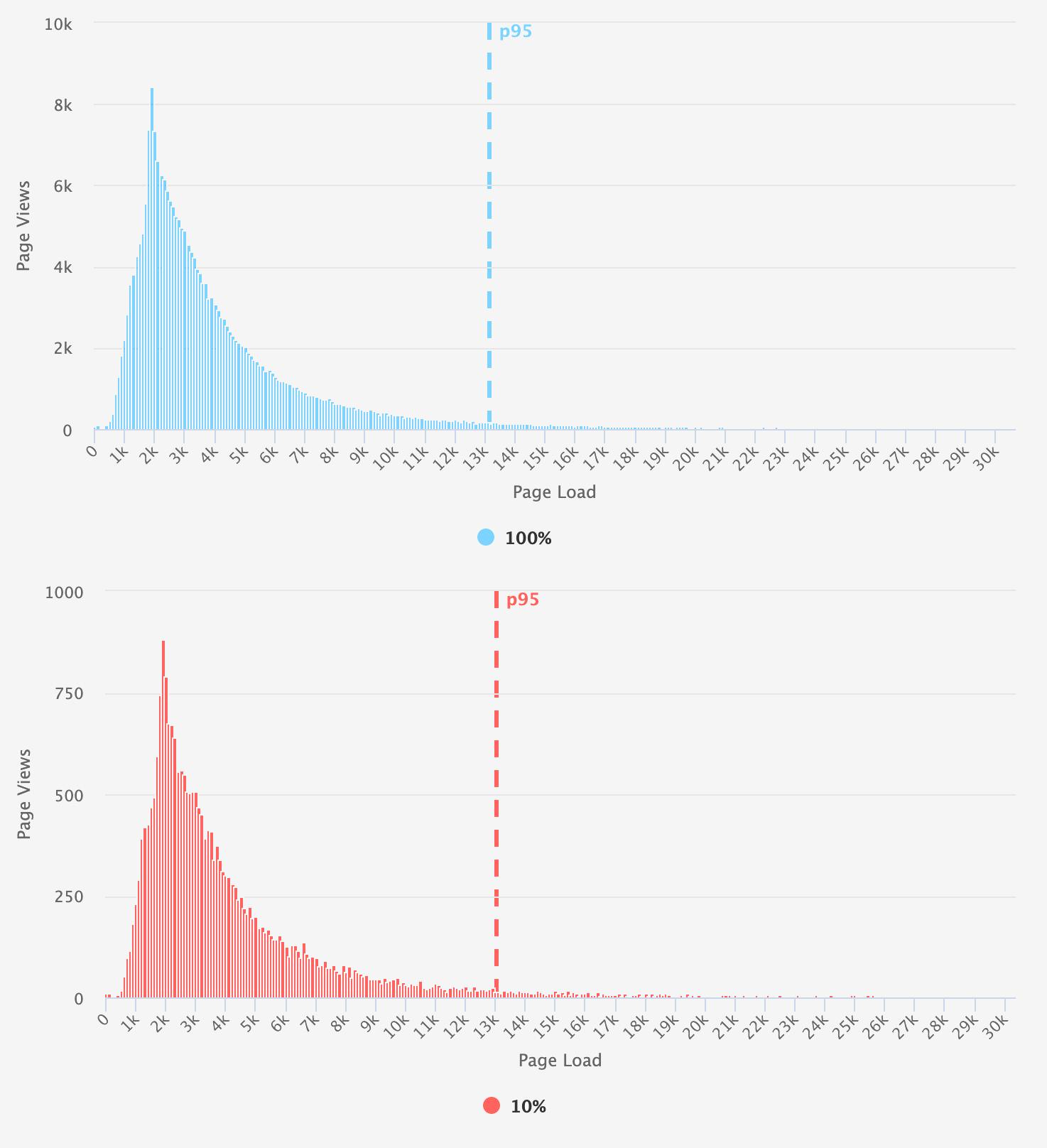 Histogram comparison of full data set and 10% of population for a medium site.