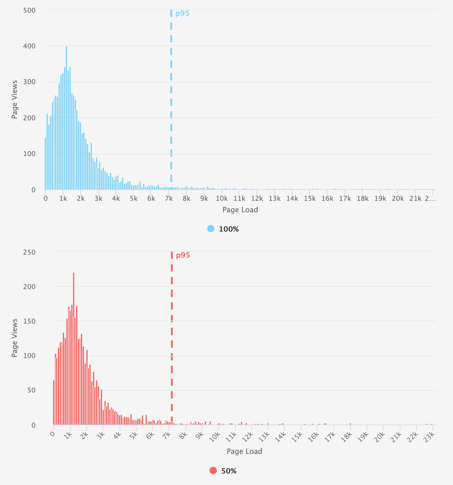 Histogram comparison of full data set and 50% of population for a small site.
