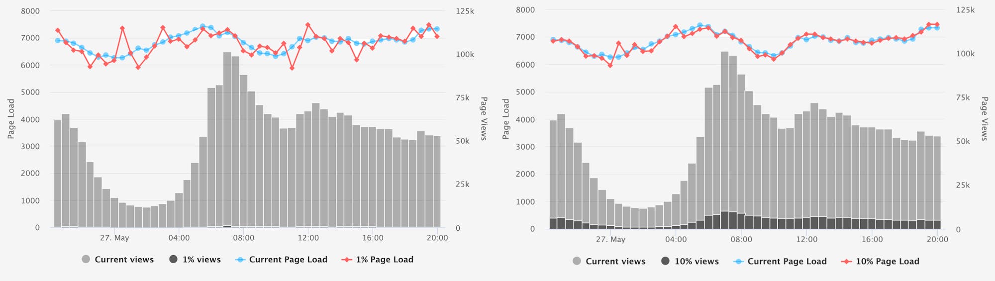Side by side comparison of time series hourly data for a large site.