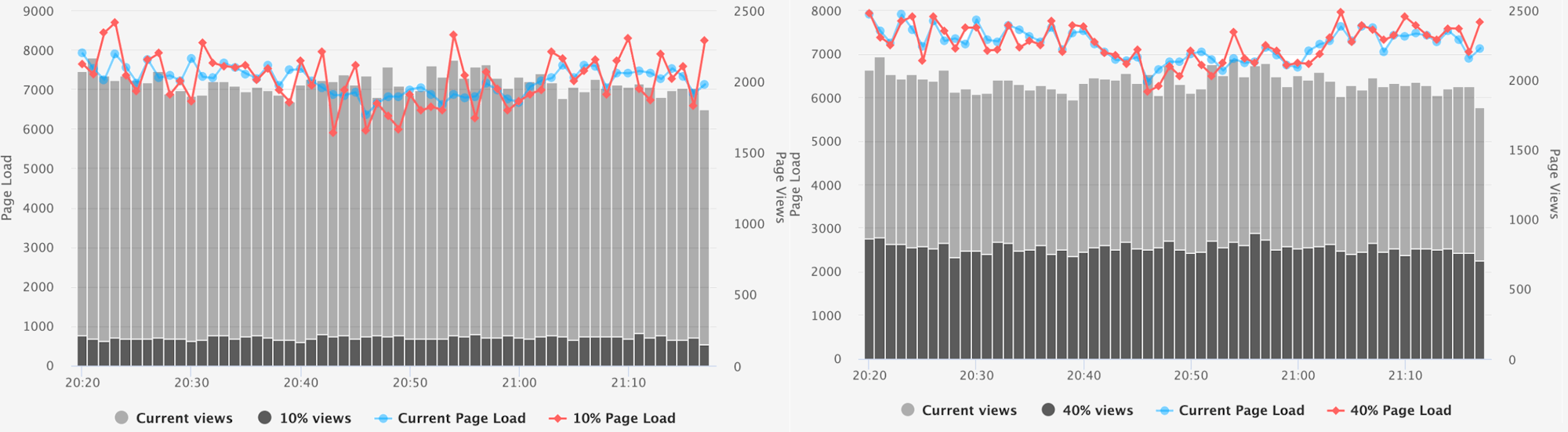 Time series comparison of realtime data for a large site.