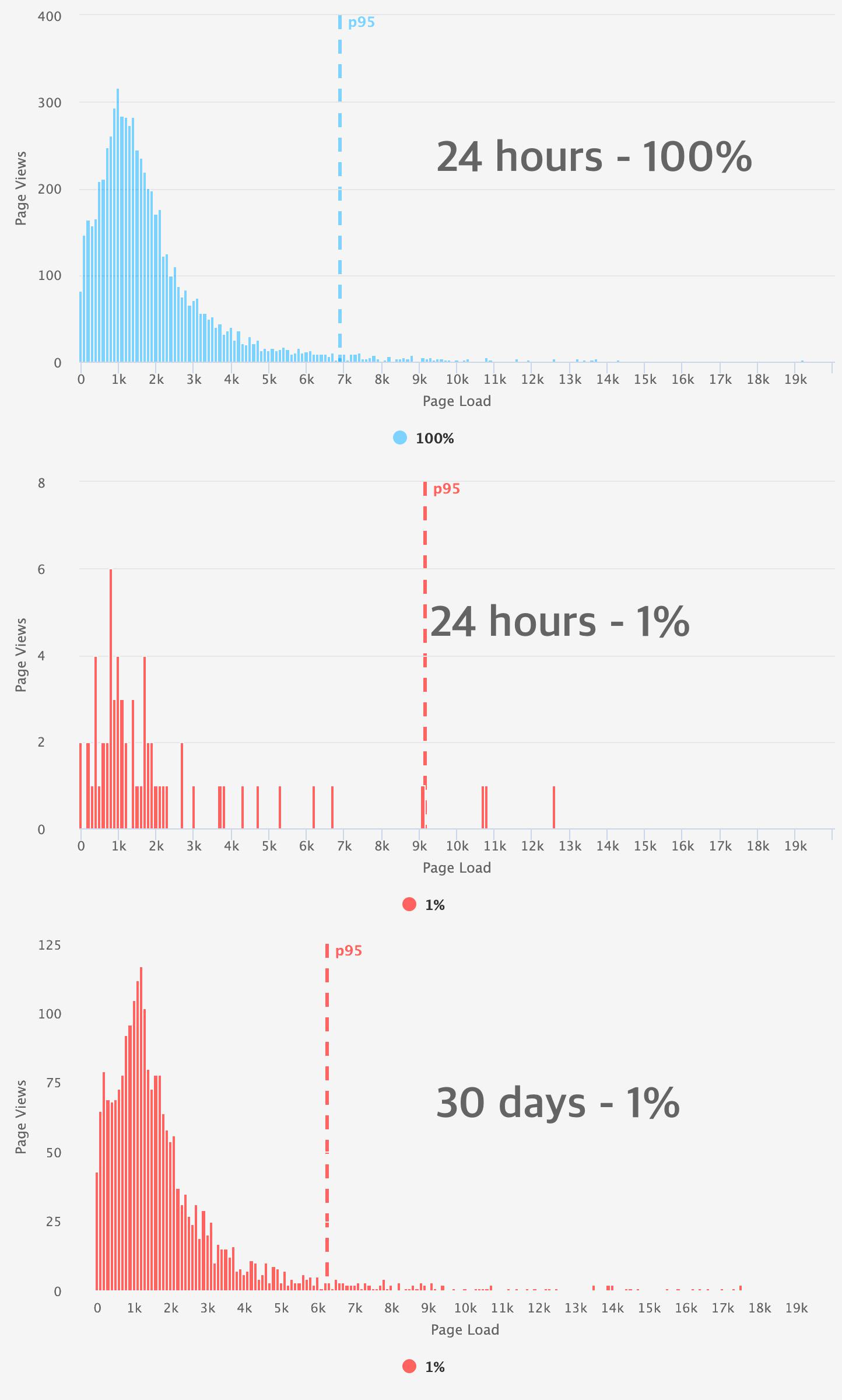 Comparing 3 histograms to show the impact of widening your time window.