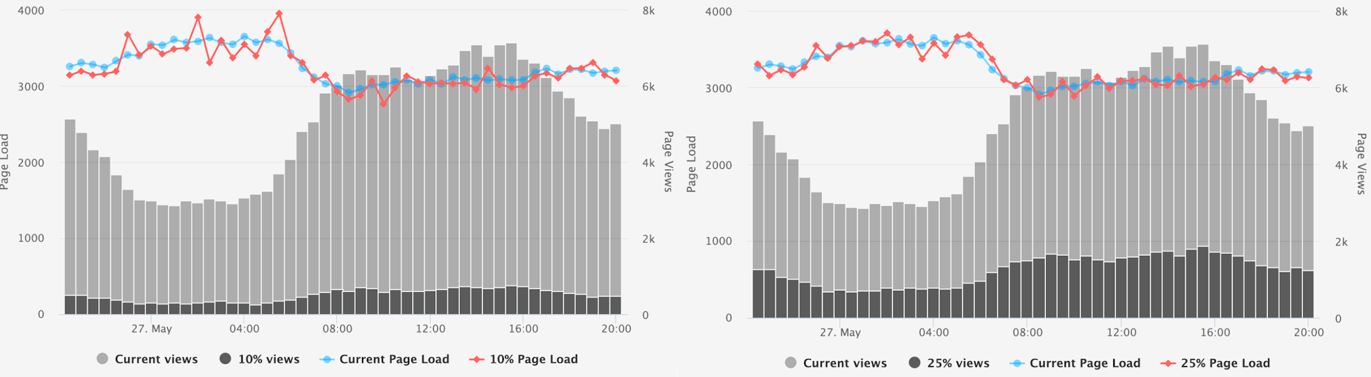 Side by side comparison of time series hourly data for a medium site.