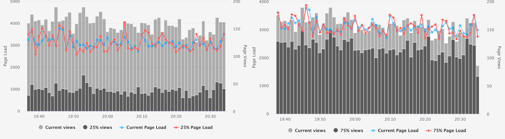 Time series comparison of realtime data for a medium site.