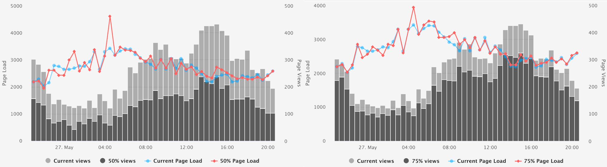 Side by side comparison of time series hourly data for a small site.