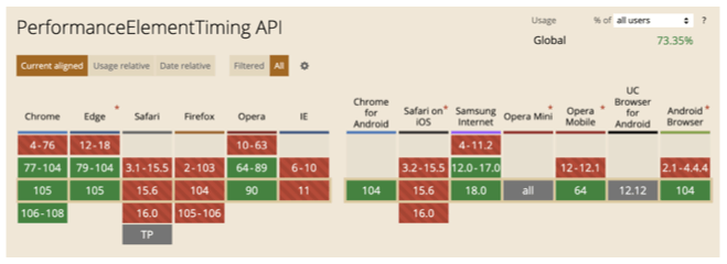 Table from caniuse.com showing browser support for Element Timing