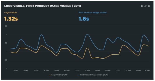Timeseries chart visualising the times when the logo and first product image was displayed