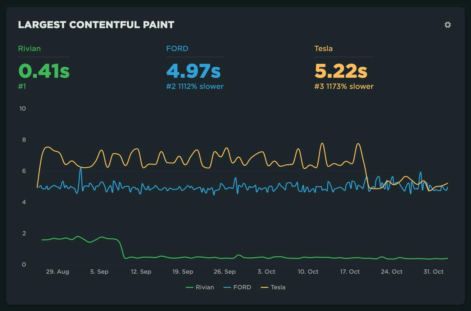 Time series chart comparison of LCP for three elective car manufacturers home pages.