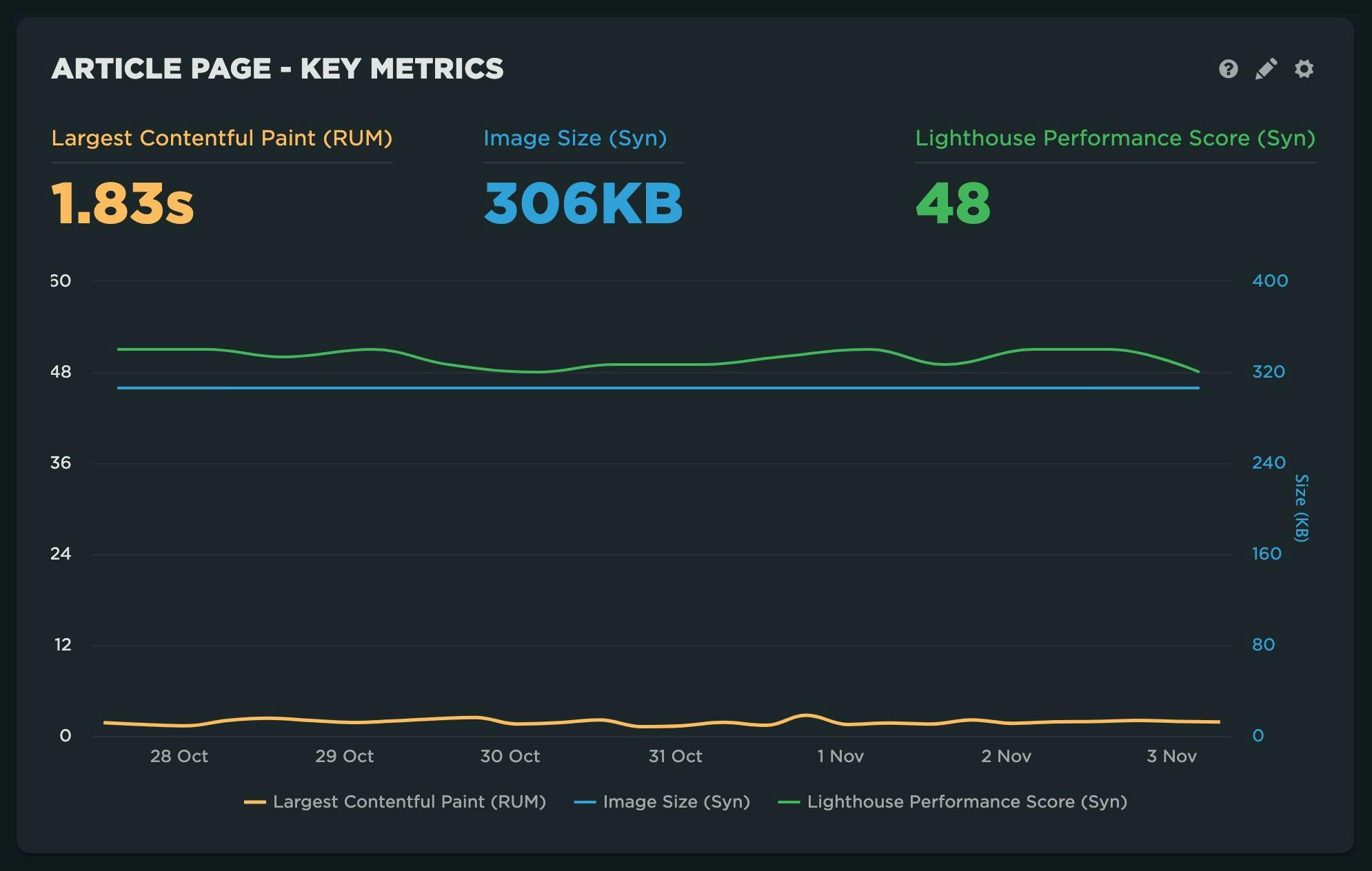 Time series chart showing LCP from RUM data, image size and lighthouse score from synthetic.