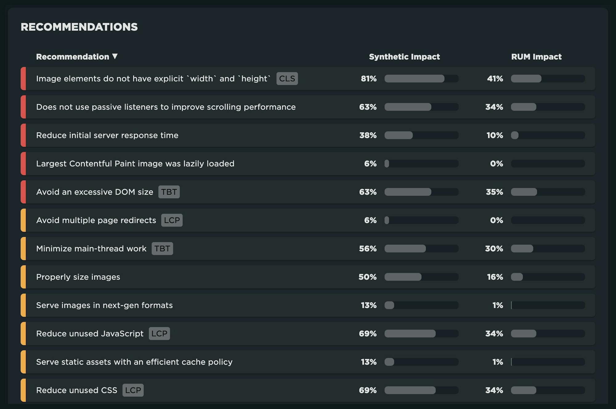 Table from the Improve dashboard showing recommendations from synthetic audit and the percentage of RUM traffic that would be impacted.