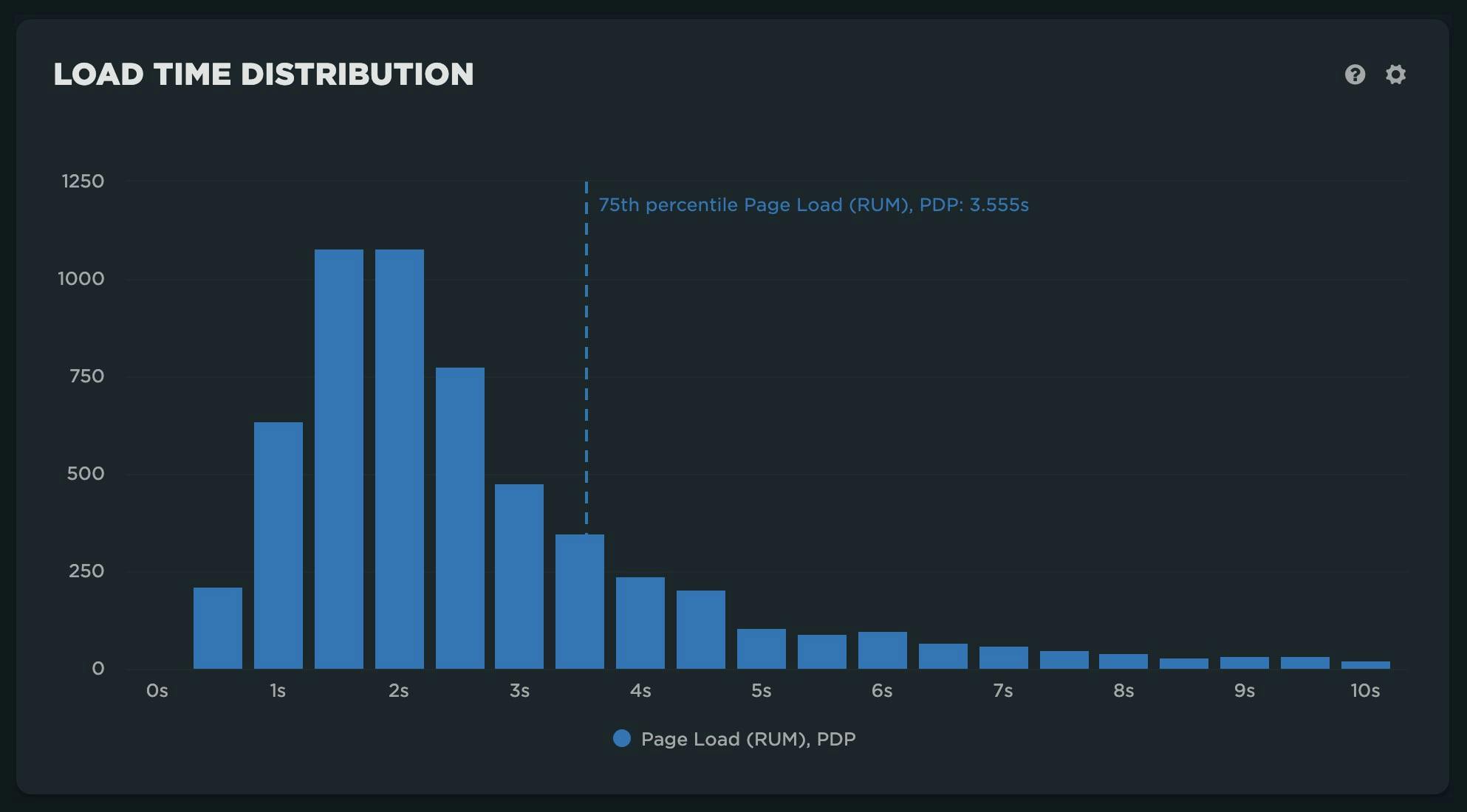 Fully formed histogram for page load time