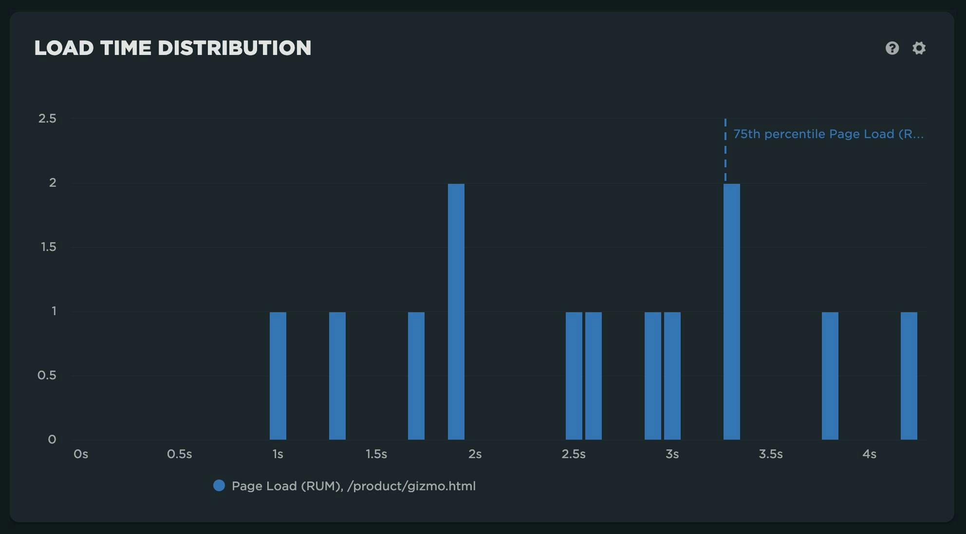 Sparse histogram of page load time for a unique url