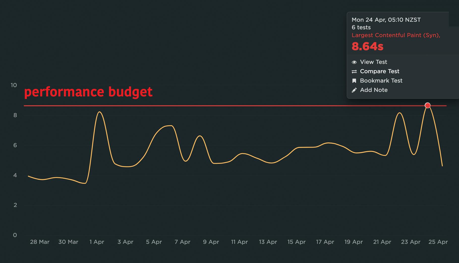 SpeedCurve | A Complete Guide to Performance Budgets