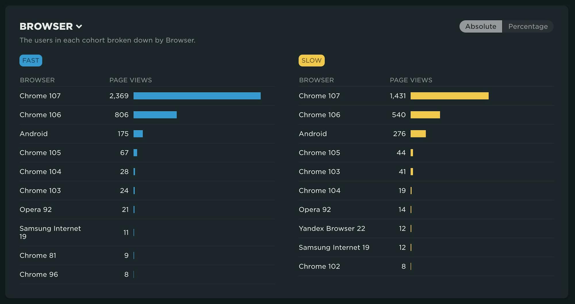 Table breakdown of the population of browser types for each cohort