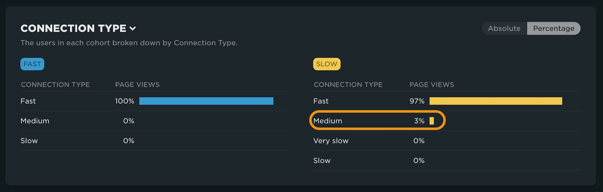 Table showing a population comparison by connection speed for each cohort.