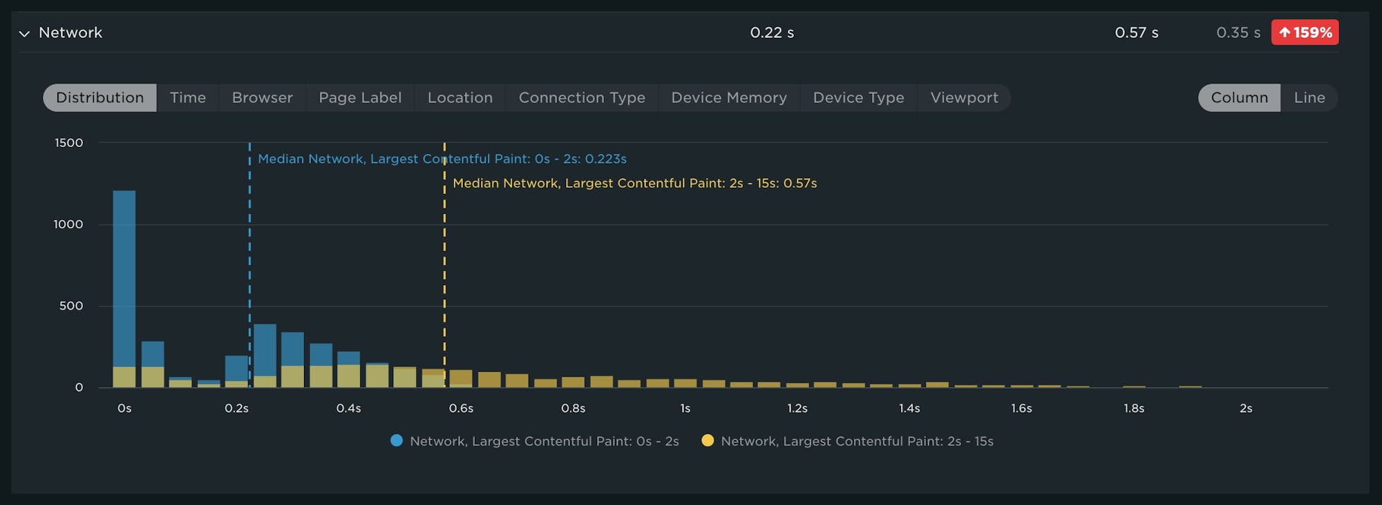 Distribution comparison of the two cohorts for Network time