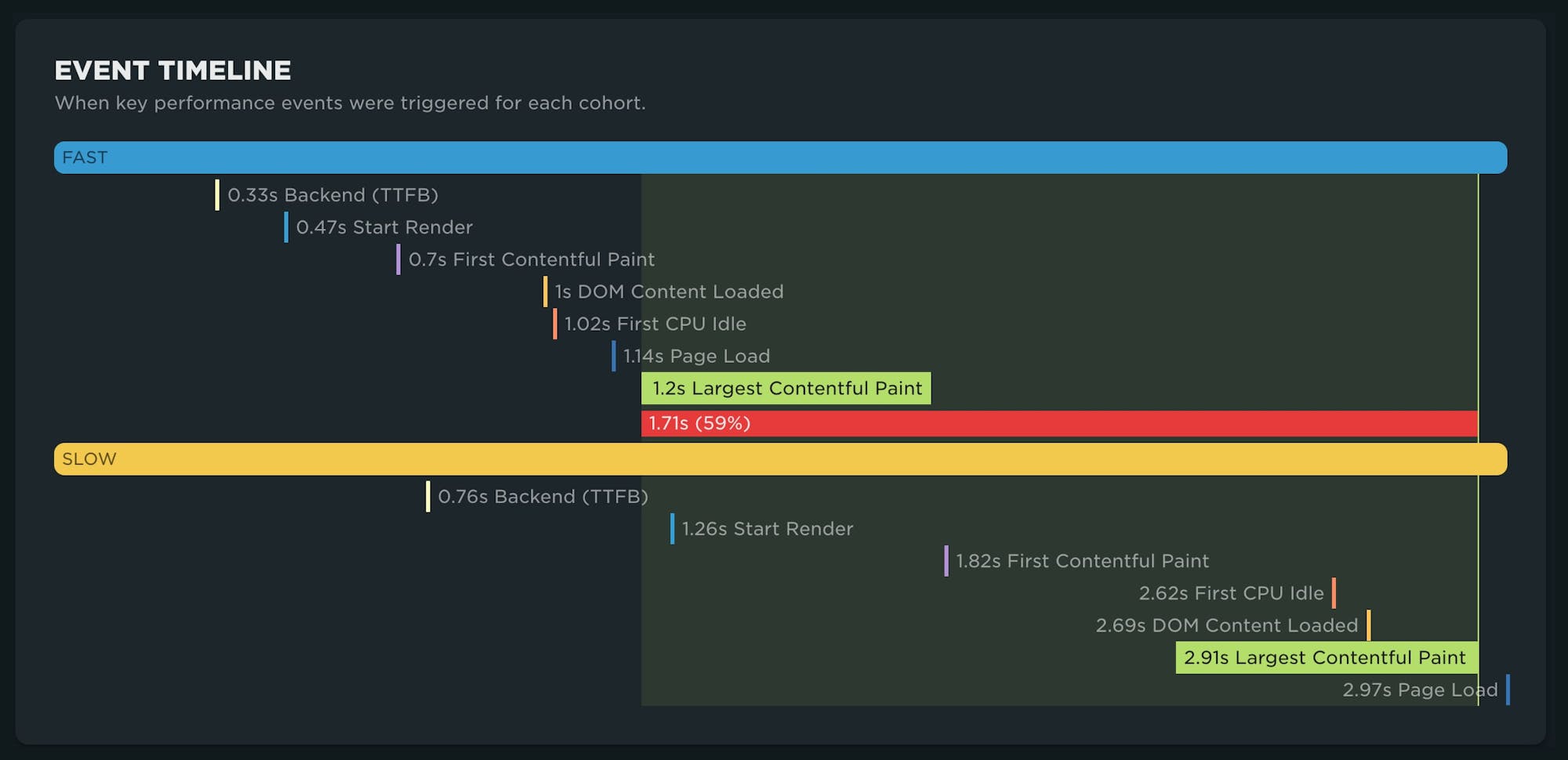 Comparison of the two cohorts event timeline for key metrics.