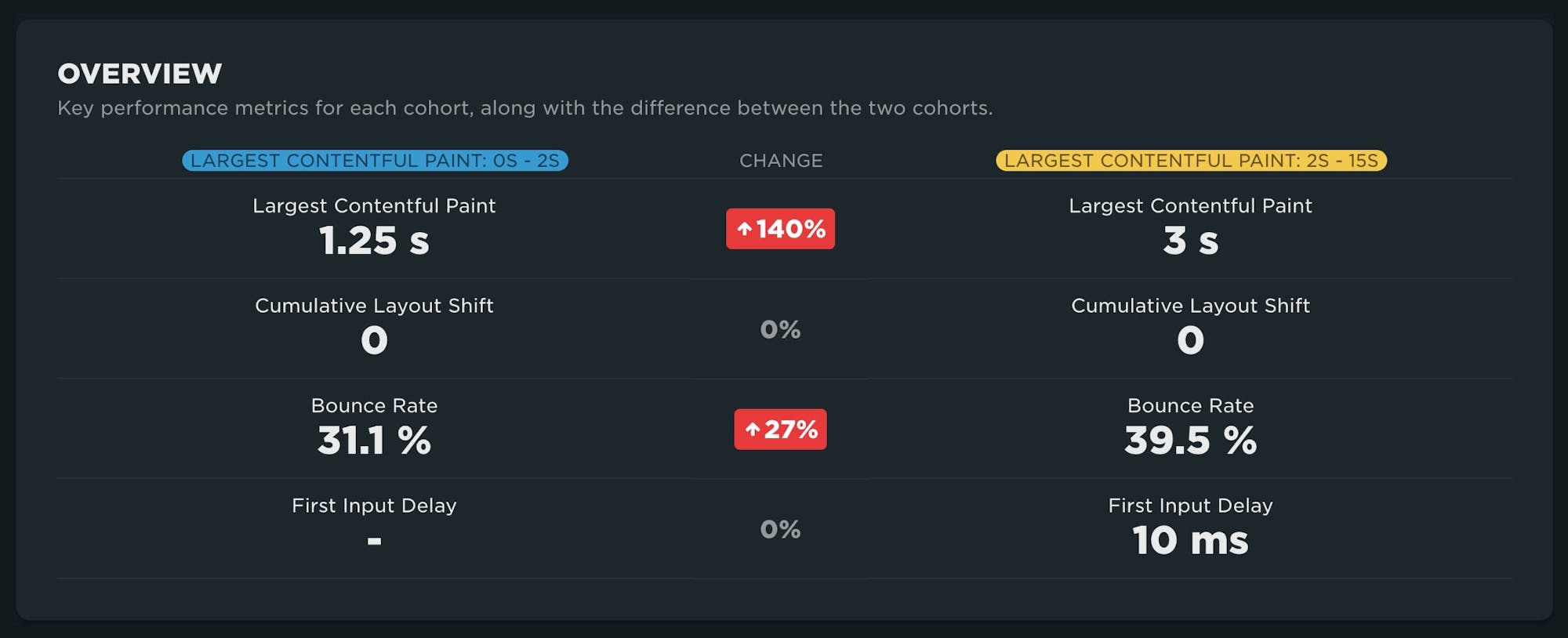 Comparison table called Overview which contains a subset of key metrics compared between the cohorts