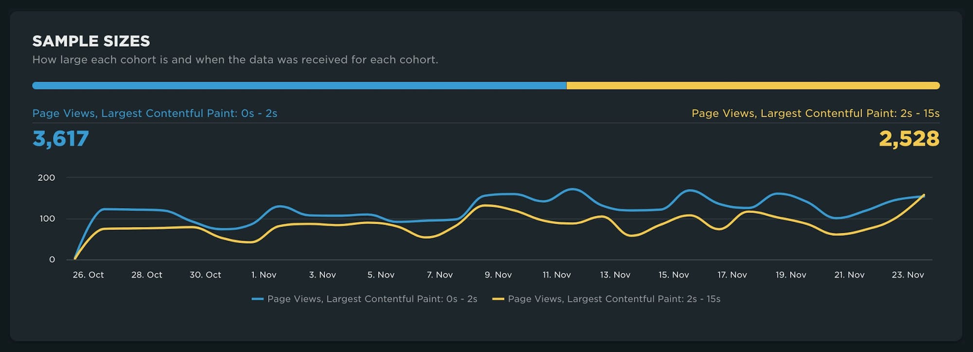 Line chart showing the population size of each cohort by pageviews.