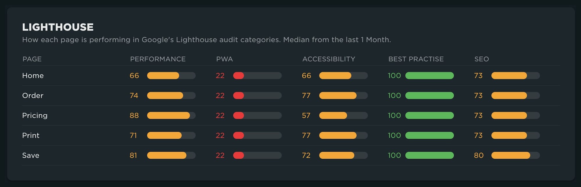 Lighthouse scores compared across all urls in a site