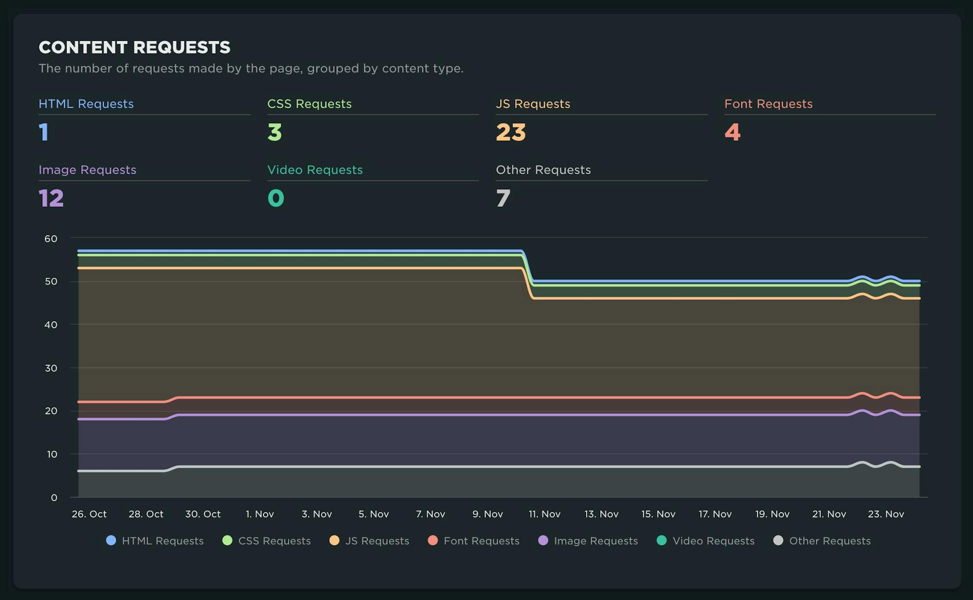 Content requests over time for the page showing an improvement, decrease in requests over time.