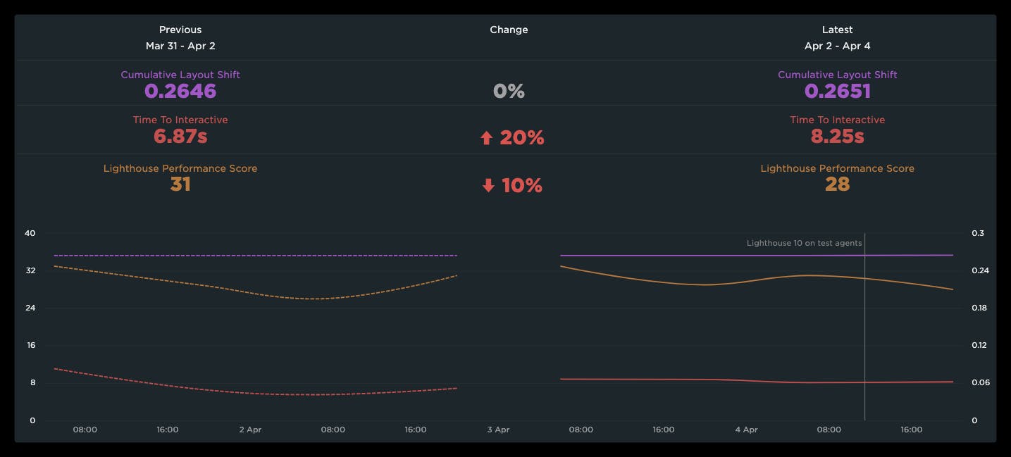 Chart showing a large degradation in the Lighthouse Performance score.