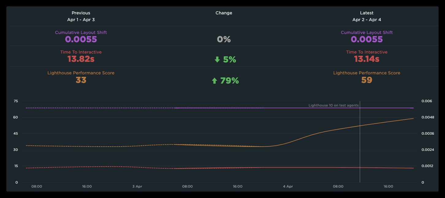 Chart showing a massive improvement in Lighthouse Performance score.