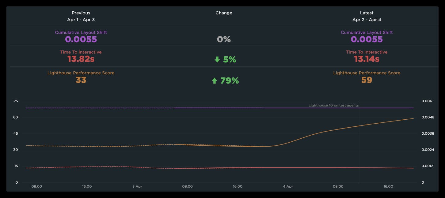 Chart showing a massive improvement in Lighthouse Performance score.