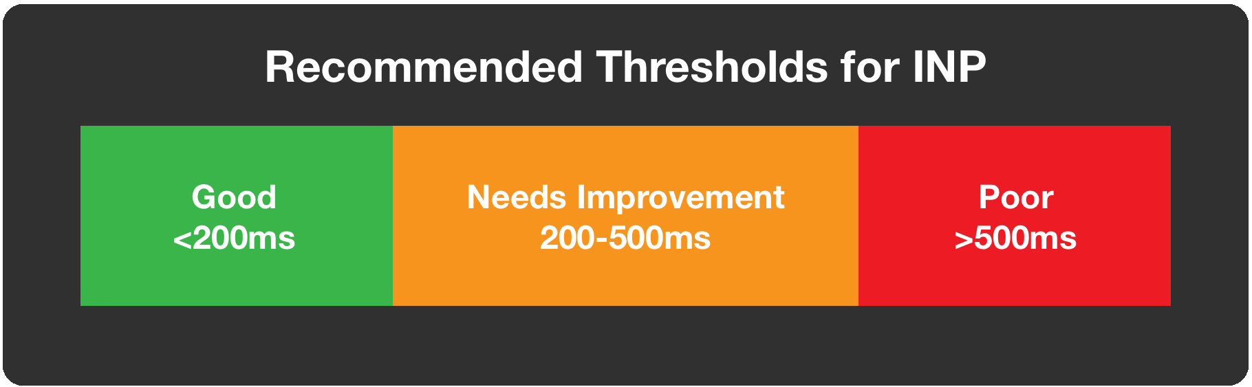 Illustration of recommended thresholds for Good (<200ms), Needs Improvement(200-500ms) and Poor(>500ms)
