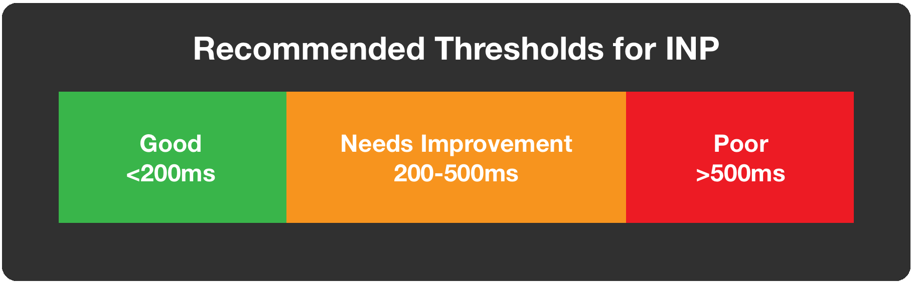 Illustration of recommended thresholds for Good (<200ms), Needs Improvement(200-500ms) and Poor(