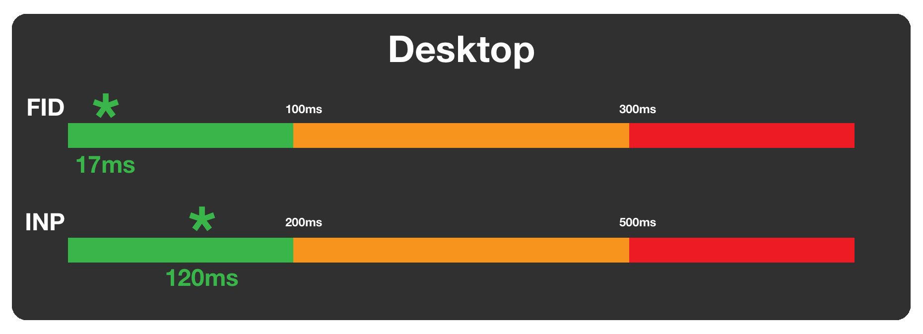 Illustration showing desktop comparison of INP and FID numbers. FID 17ms and INP 120ms.