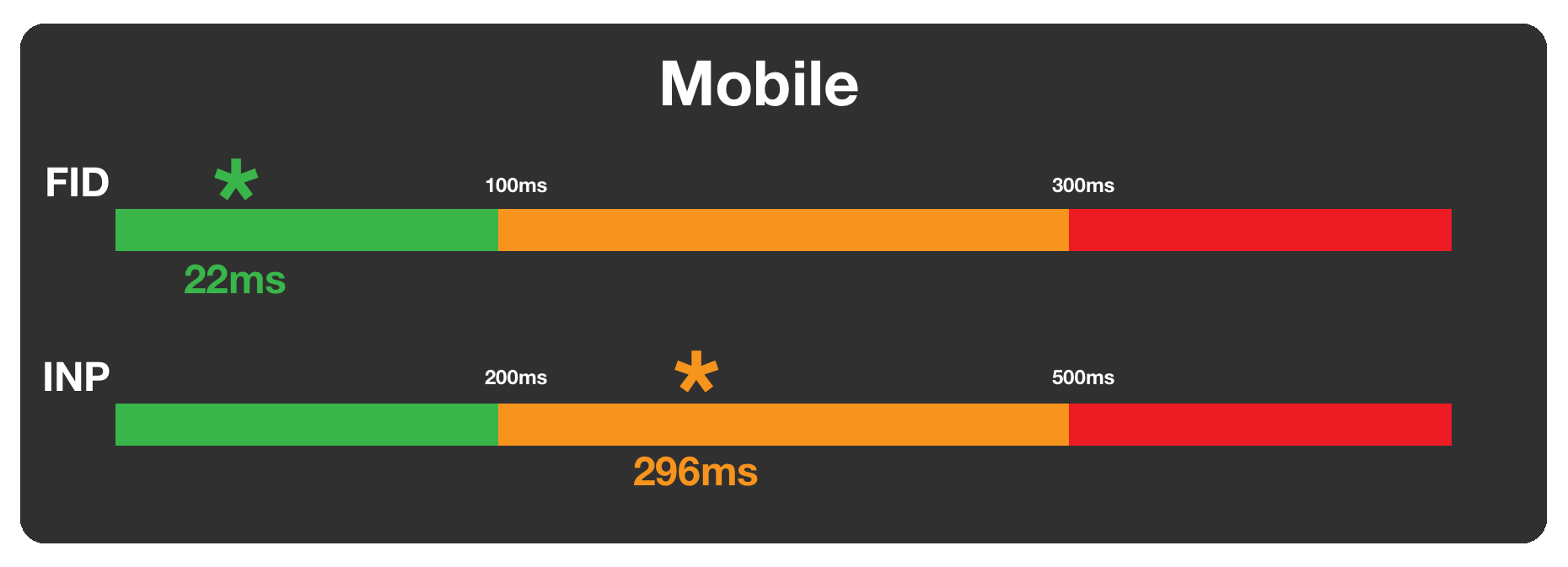 Illustration showing mobile comparison of INP and FID numbers. FID 17ms and INP 120ms.