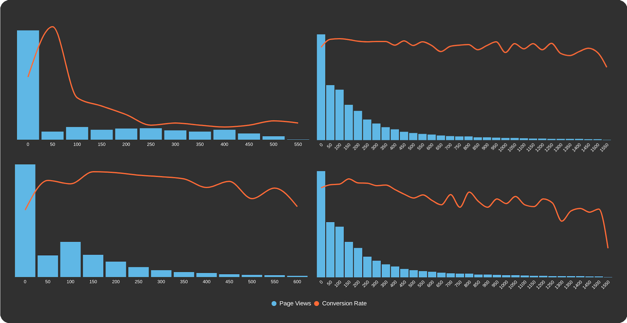 Correlation charts showing the relationship between INP and conversion rates for four different sites.