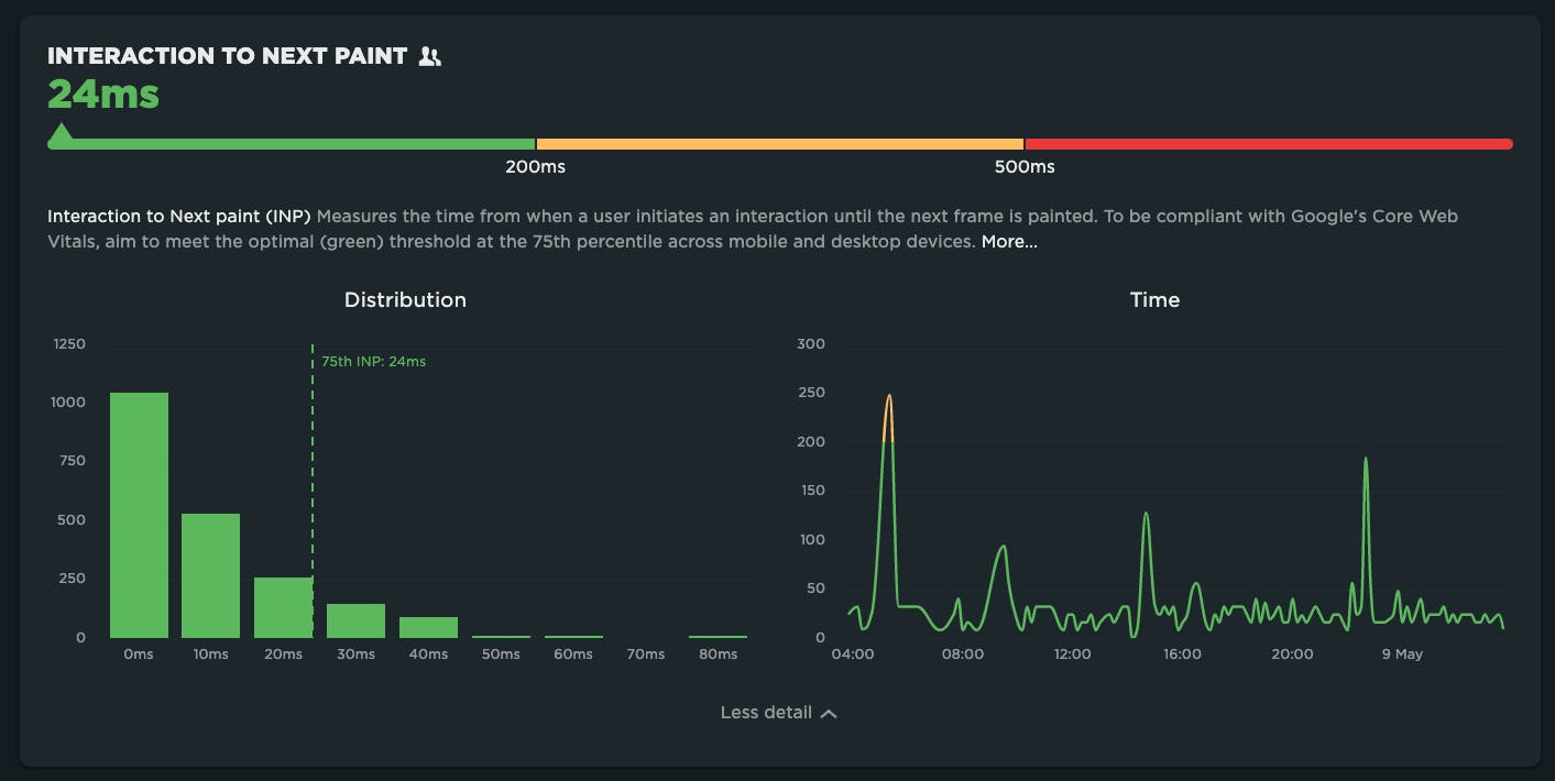 INP summary, histogram and time series from the SpeedCurve Vitals dashboard.