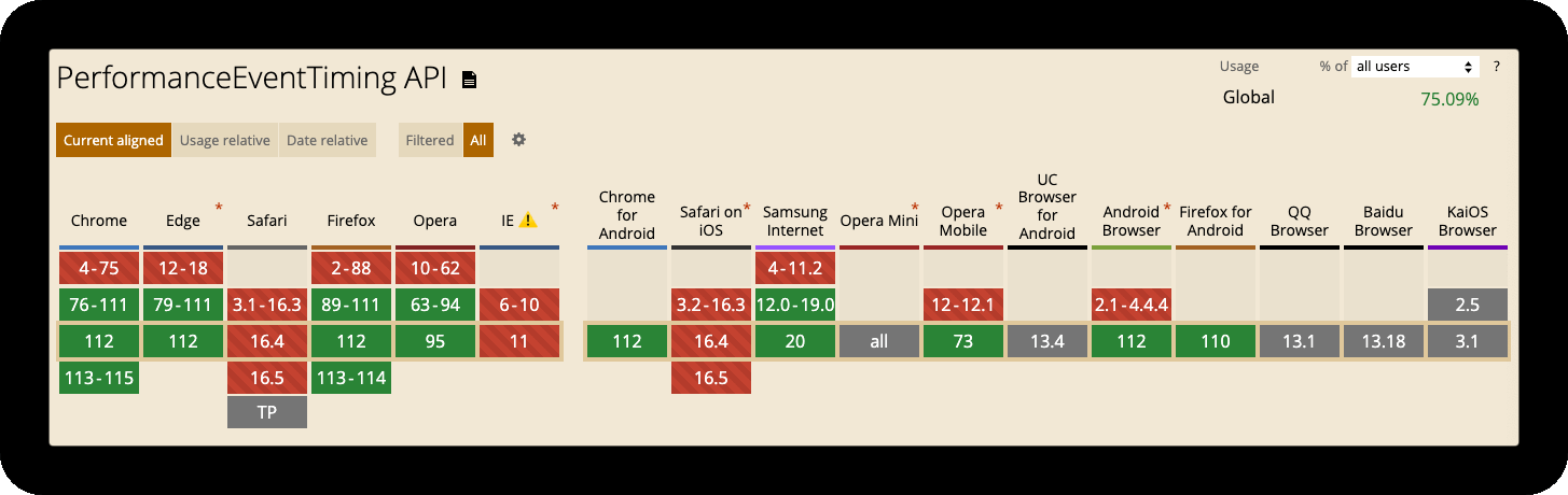 Browser support for the EventTiming API