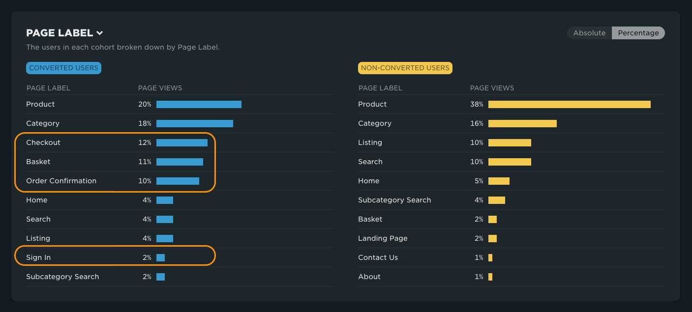 Comparison of page views between converted and non-converted sessions