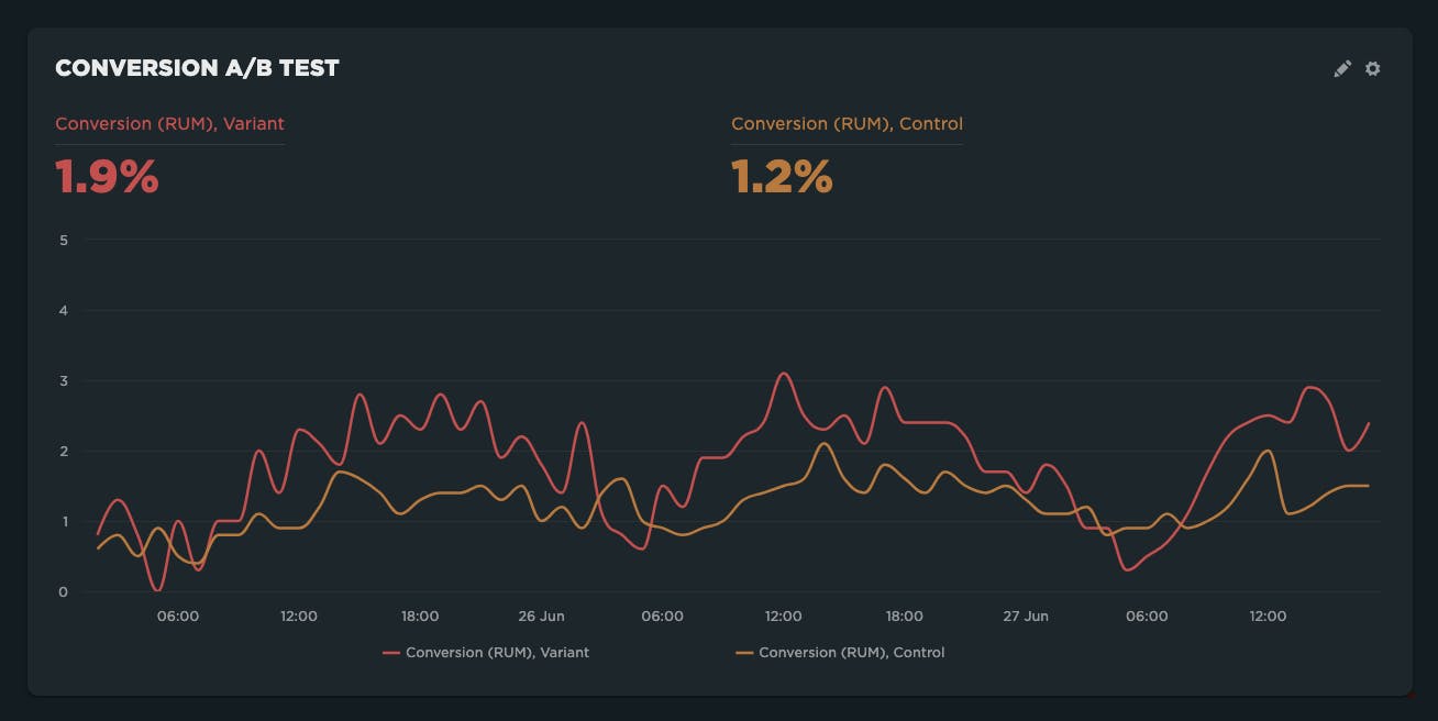 Time series showing conversion rates by A/B test