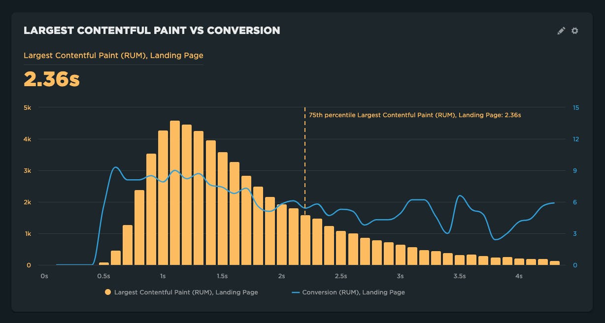 Histogram of Largest Contentful Paint and a correlated line chart showing conversion rate at each bucket