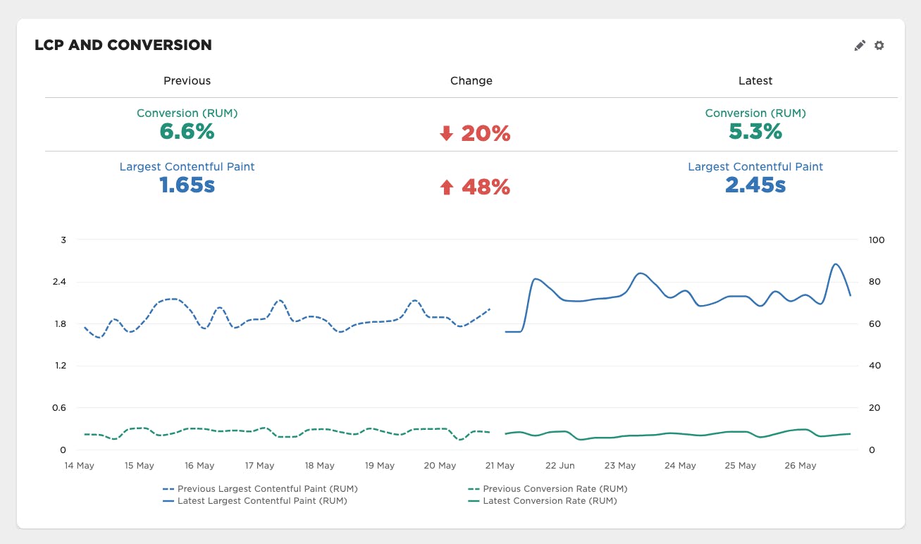 Time series chart showing LCP increase with associated drop in conversion rate.