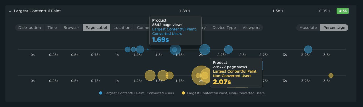 Bubble chart comparison of page views for largest contentful paint