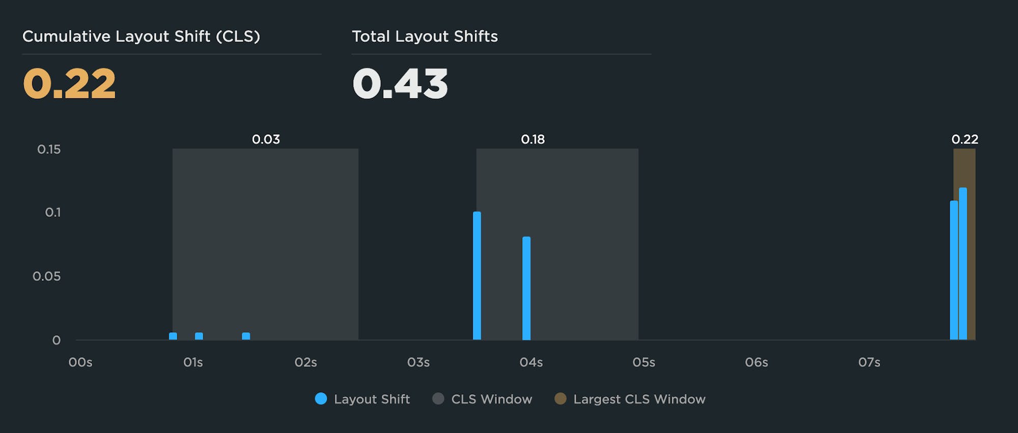 Hidden layout shifts