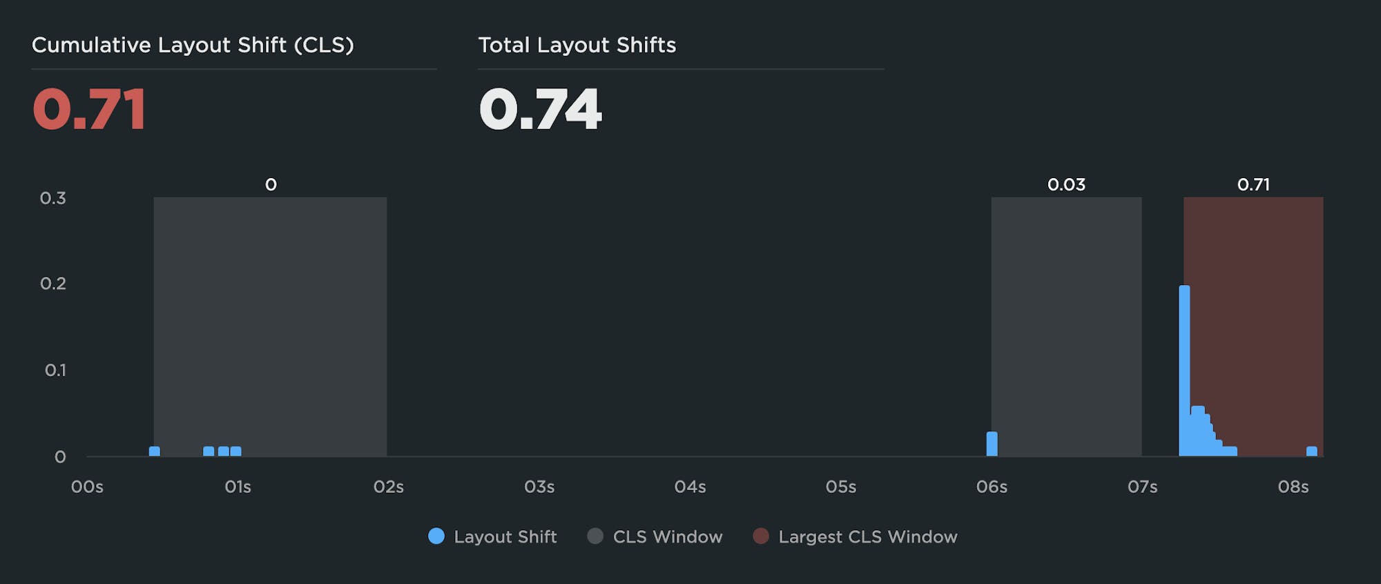 Layout shifts