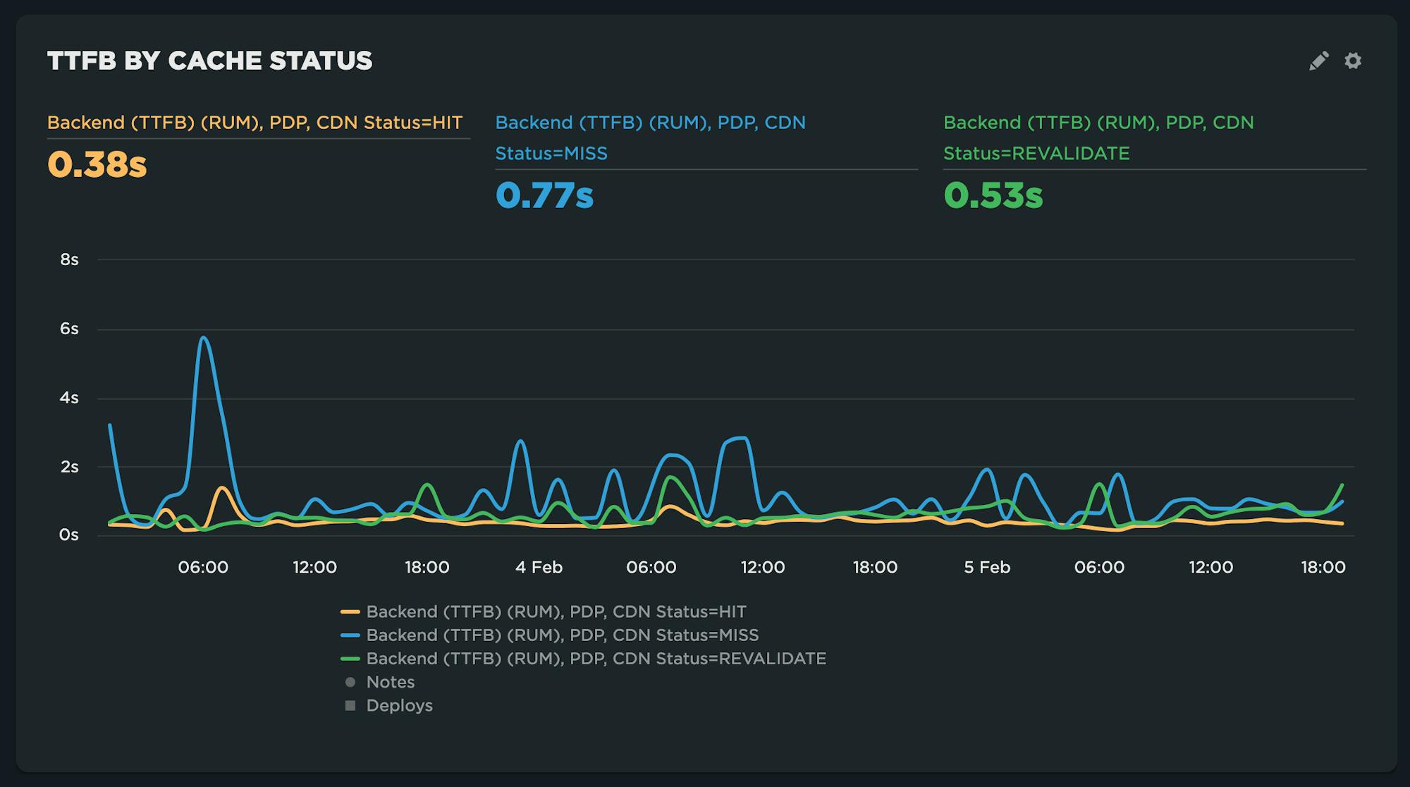 Chart showing TTFB for each cache state (HIT | MISS | REVALIDATE)
